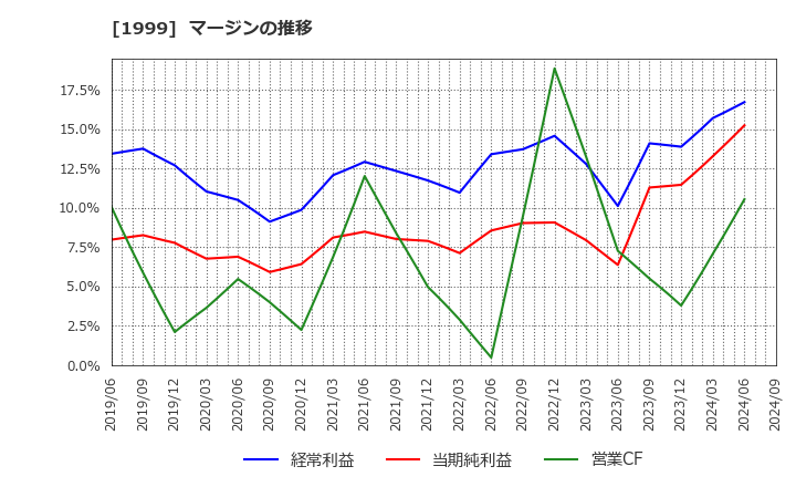 1999 サイタホールディングス(株): マージンの推移