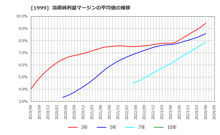 1999 サイタホールディングス(株): 当期純利益マージンの平均値の推移