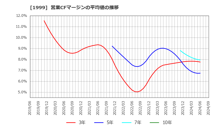 1999 サイタホールディングス(株): 営業CFマージンの平均値の推移