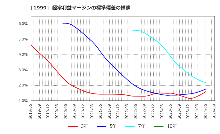 1999 サイタホールディングス(株): 経常利益マージンの標準偏差の推移