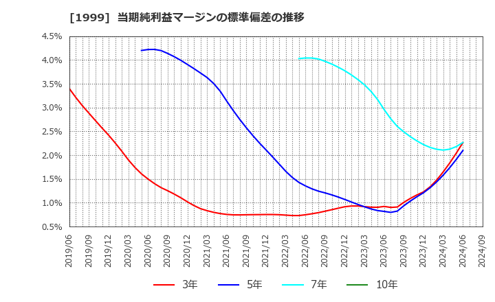 1999 サイタホールディングス(株): 当期純利益マージンの標準偏差の推移