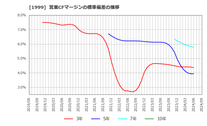 1999 サイタホールディングス(株): 営業CFマージンの標準偏差の推移