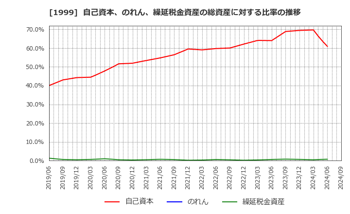 1999 サイタホールディングス(株): 自己資本、のれん、繰延税金資産の総資産に対する比率の推移