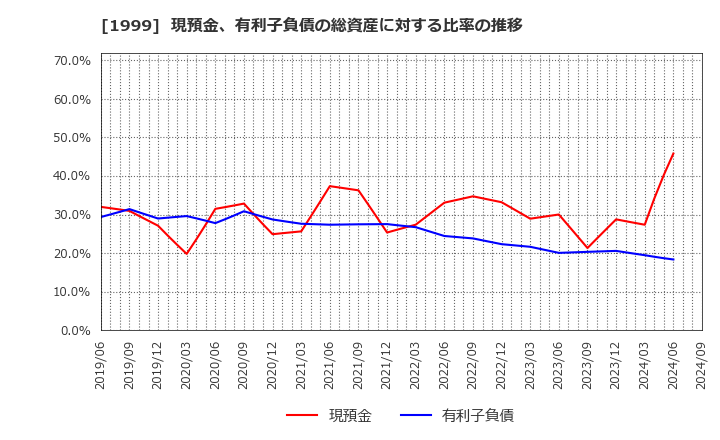 1999 サイタホールディングス(株): 現預金、有利子負債の総資産に対する比率の推移