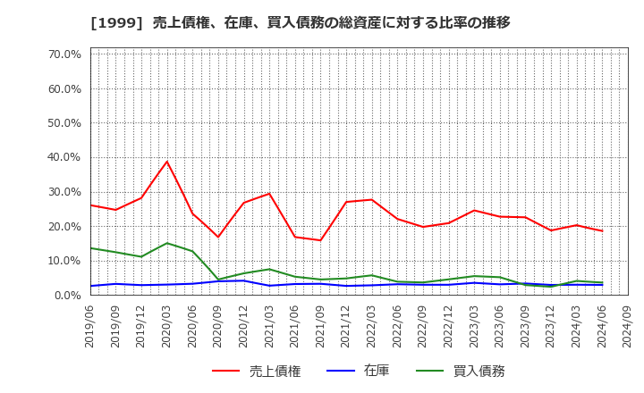 1999 サイタホールディングス(株): 売上債権、在庫、買入債務の総資産に対する比率の推移