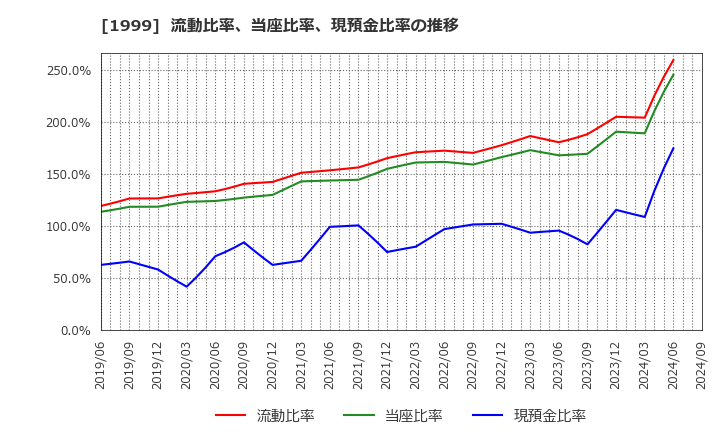 1999 サイタホールディングス(株): 流動比率、当座比率、現預金比率の推移