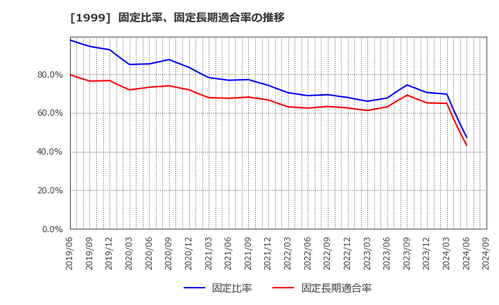 1999 サイタホールディングス(株): 固定比率、固定長期適合率の推移