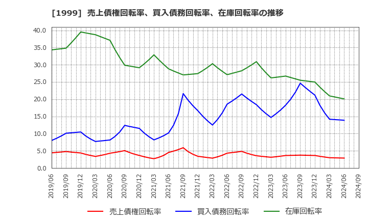 1999 サイタホールディングス(株): 売上債権回転率、買入債務回転率、在庫回転率の推移