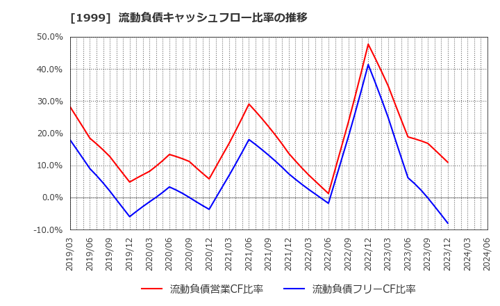 1999 サイタホールディングス(株): 流動負債キャッシュフロー比率の推移