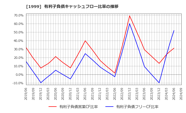 1999 サイタホールディングス(株): 有利子負債キャッシュフロー比率の推移