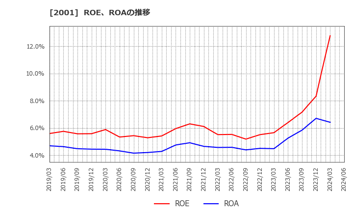 2001 (株)ニップン: ROE、ROAの推移