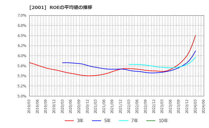 2001 (株)ニップン: ROEの平均値の推移