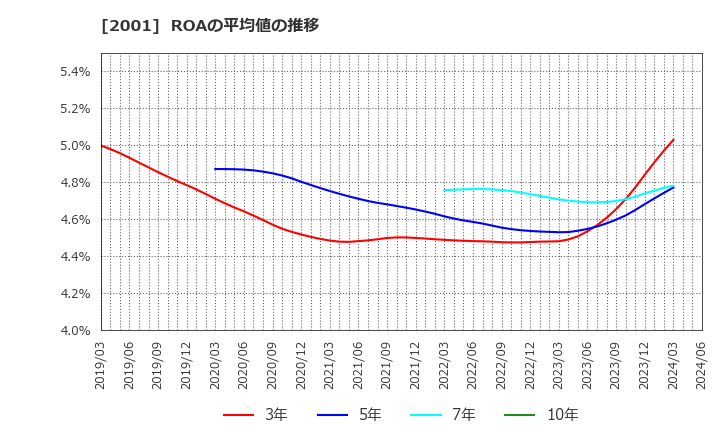 2001 (株)ニップン: ROAの平均値の推移