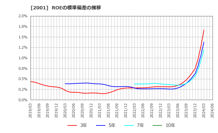 2001 (株)ニップン: ROEの標準偏差の推移