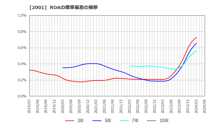 2001 (株)ニップン: ROAの標準偏差の推移