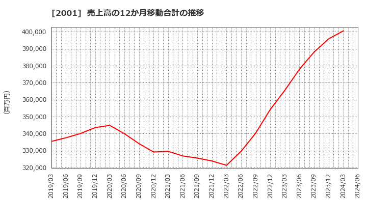 2001 (株)ニップン: 売上高の12か月移動合計の推移