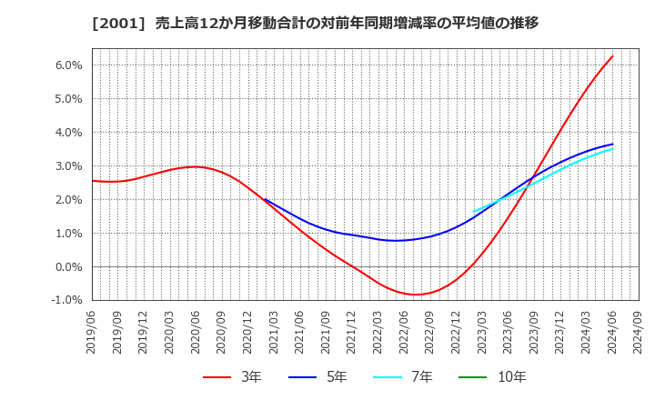 2001 (株)ニップン: 売上高12か月移動合計の対前年同期増減率の平均値の推移