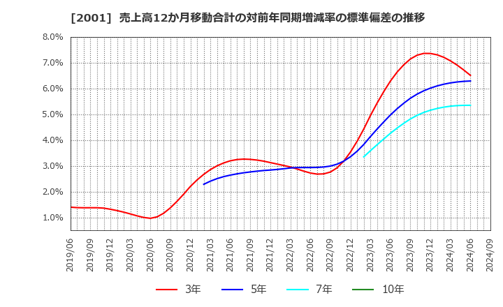 2001 (株)ニップン: 売上高12か月移動合計の対前年同期増減率の標準偏差の推移