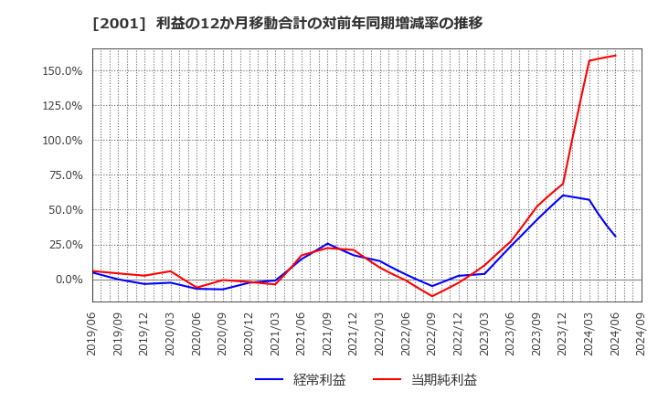 2001 (株)ニップン: 利益の12か月移動合計の対前年同期増減率の推移