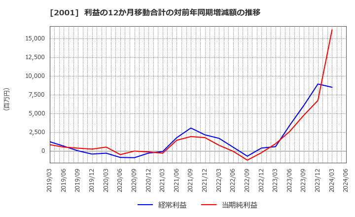 2001 (株)ニップン: 利益の12か月移動合計の対前年同期増減額の推移