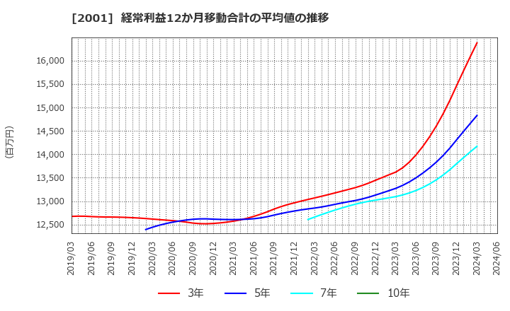 2001 (株)ニップン: 経常利益12か月移動合計の平均値の推移