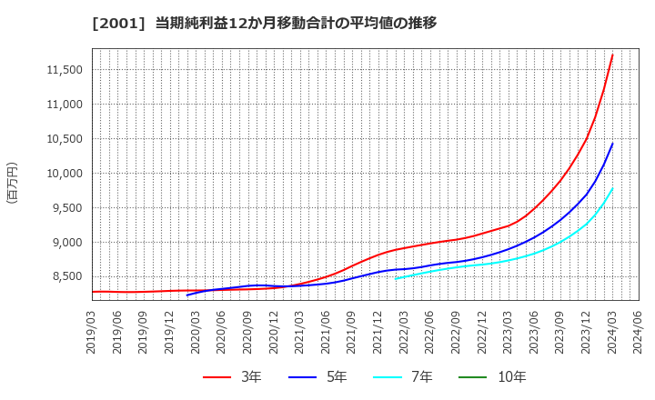 2001 (株)ニップン: 当期純利益12か月移動合計の平均値の推移