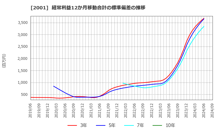 2001 (株)ニップン: 経常利益12か月移動合計の標準偏差の推移