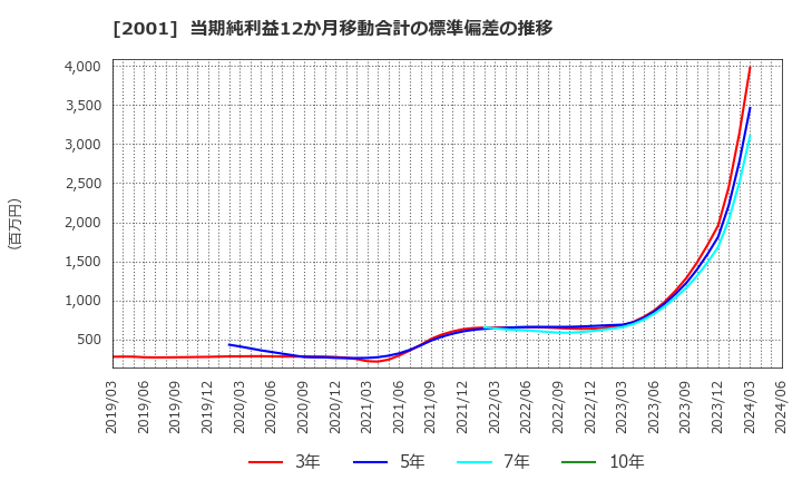 2001 (株)ニップン: 当期純利益12か月移動合計の標準偏差の推移