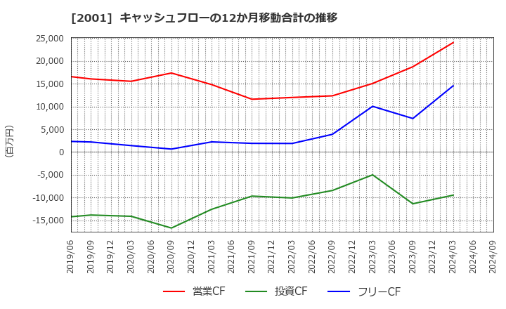 2001 (株)ニップン: キャッシュフローの12か月移動合計の推移