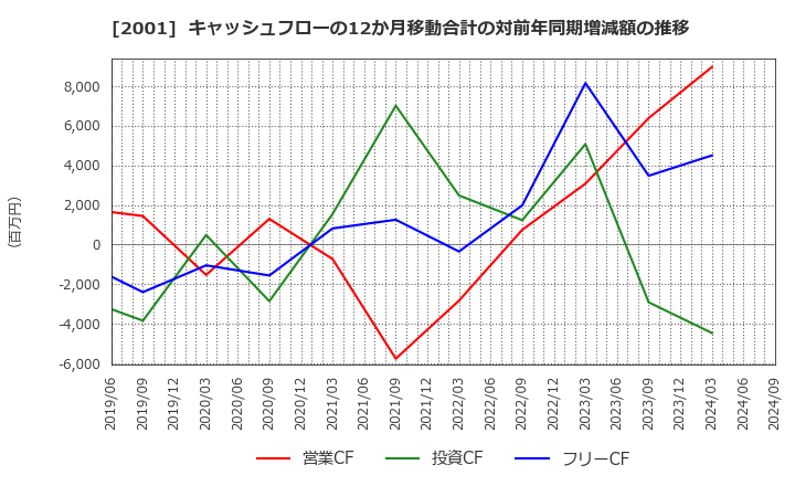 2001 (株)ニップン: キャッシュフローの12か月移動合計の対前年同期増減額の推移