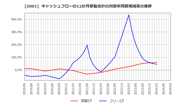 2001 (株)ニップン: キャッシュフローの12か月移動合計の対前年同期増減率の推移