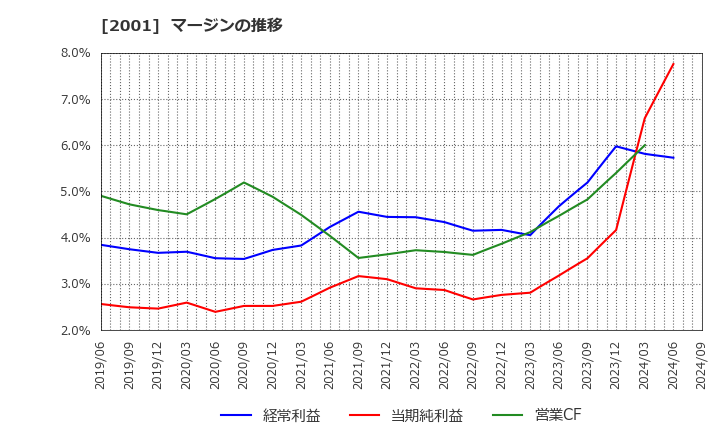 2001 (株)ニップン: マージンの推移