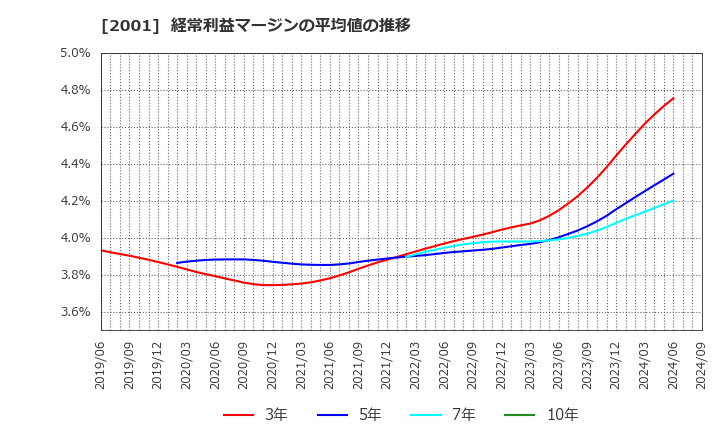 2001 (株)ニップン: 経常利益マージンの平均値の推移