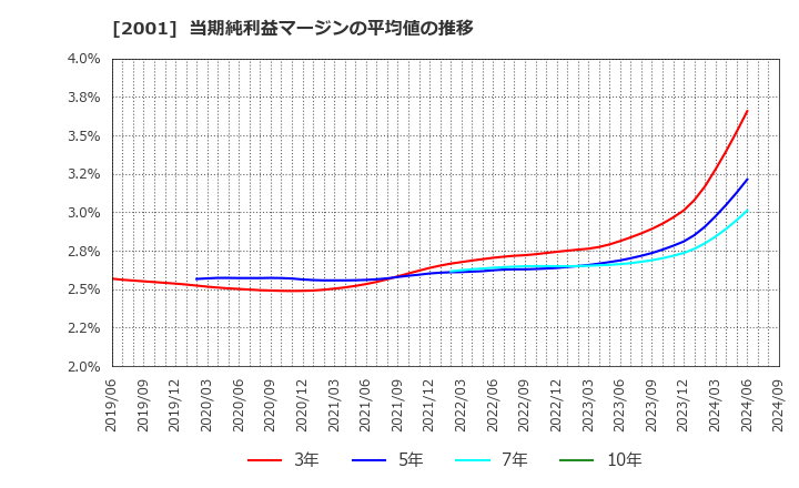 2001 (株)ニップン: 当期純利益マージンの平均値の推移