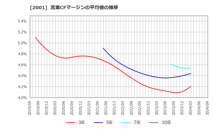 2001 (株)ニップン: 営業CFマージンの平均値の推移