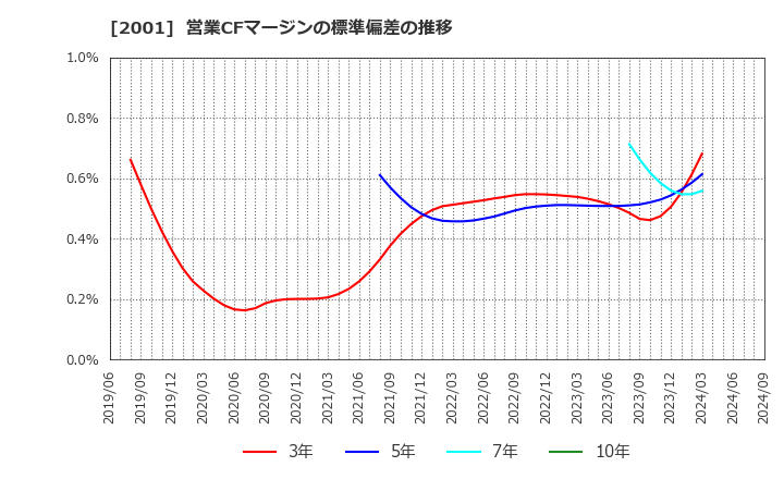 2001 (株)ニップン: 営業CFマージンの標準偏差の推移