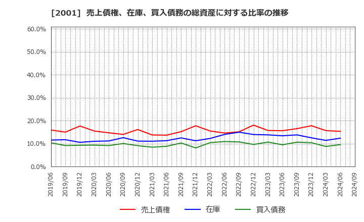 2001 (株)ニップン: 売上債権、在庫、買入債務の総資産に対する比率の推移