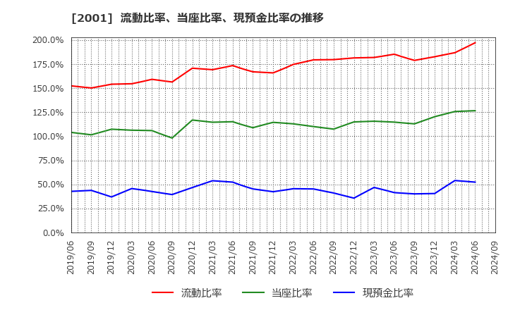 2001 (株)ニップン: 流動比率、当座比率、現預金比率の推移