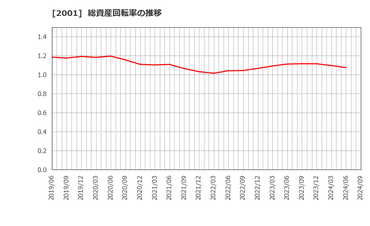 2001 (株)ニップン: 総資産回転率の推移