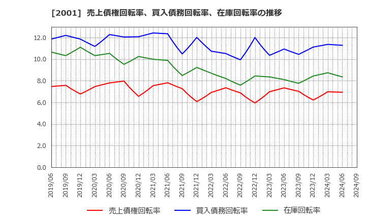 2001 (株)ニップン: 売上債権回転率、買入債務回転率、在庫回転率の推移