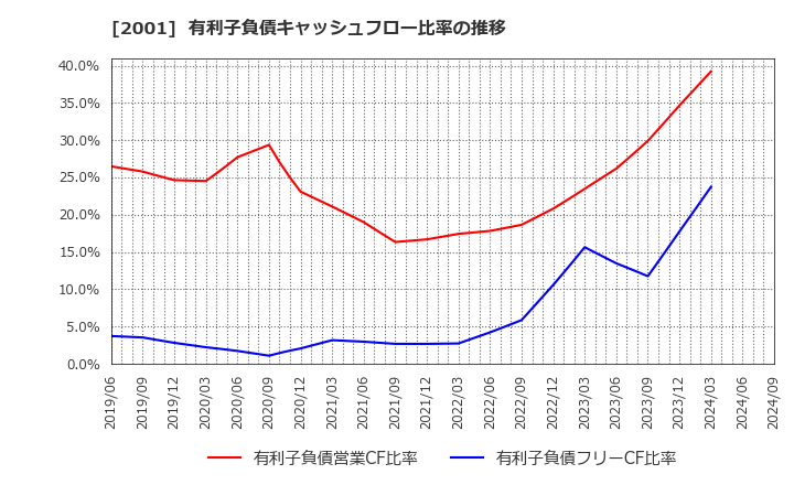 2001 (株)ニップン: 有利子負債キャッシュフロー比率の推移