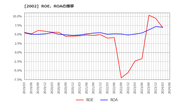 2002 (株)日清製粉グループ本社: ROE、ROAの推移