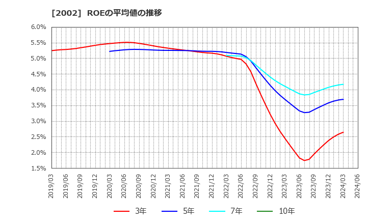 2002 (株)日清製粉グループ本社: ROEの平均値の推移