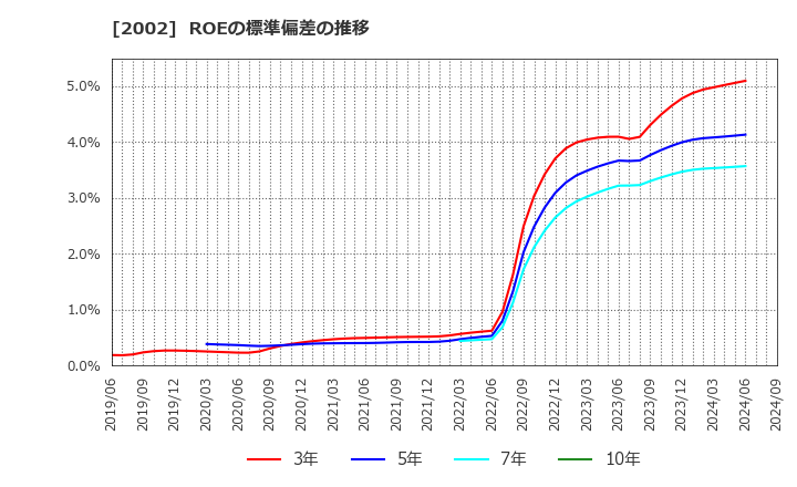 2002 (株)日清製粉グループ本社: ROEの標準偏差の推移