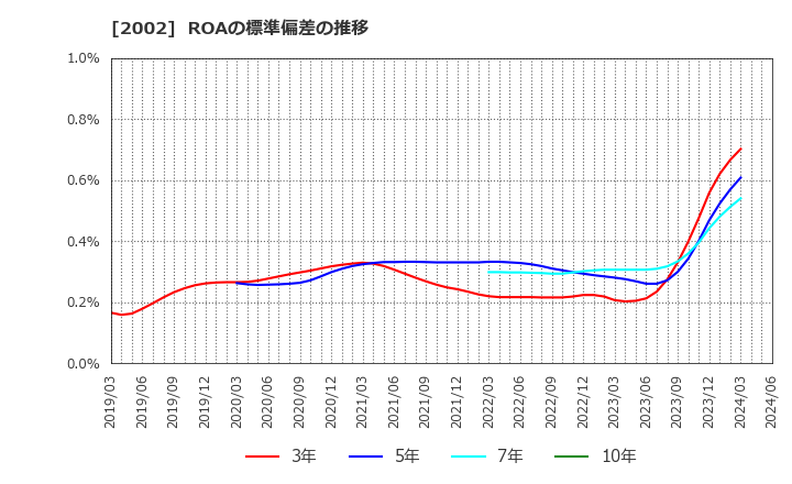2002 (株)日清製粉グループ本社: ROAの標準偏差の推移