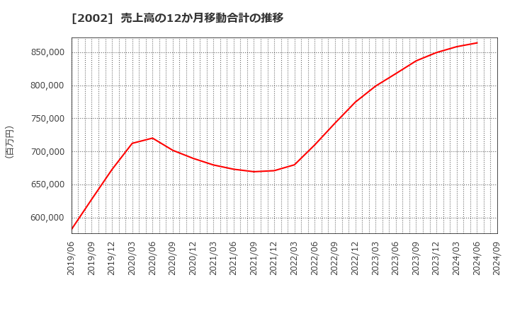 2002 (株)日清製粉グループ本社: 売上高の12か月移動合計の推移