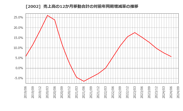 2002 (株)日清製粉グループ本社: 売上高の12か月移動合計の対前年同期増減率の推移