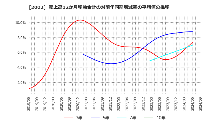 2002 (株)日清製粉グループ本社: 売上高12か月移動合計の対前年同期増減率の平均値の推移