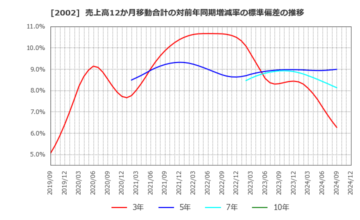 2002 (株)日清製粉グループ本社: 売上高12か月移動合計の対前年同期増減率の標準偏差の推移