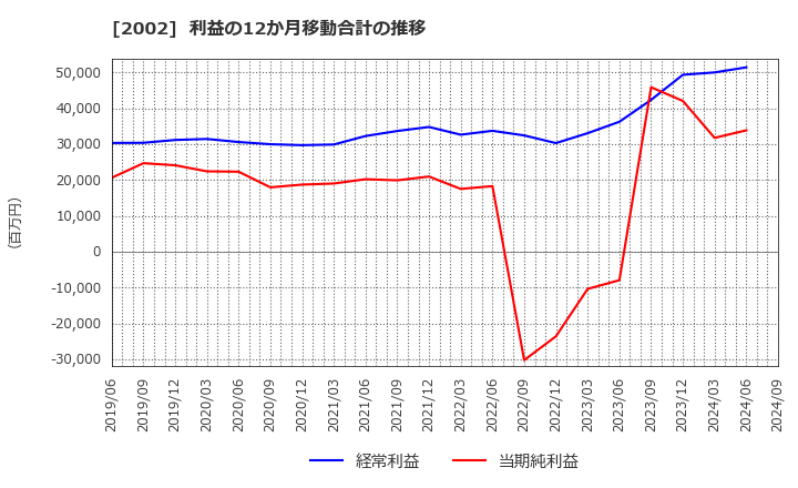 2002 (株)日清製粉グループ本社: 利益の12か月移動合計の推移